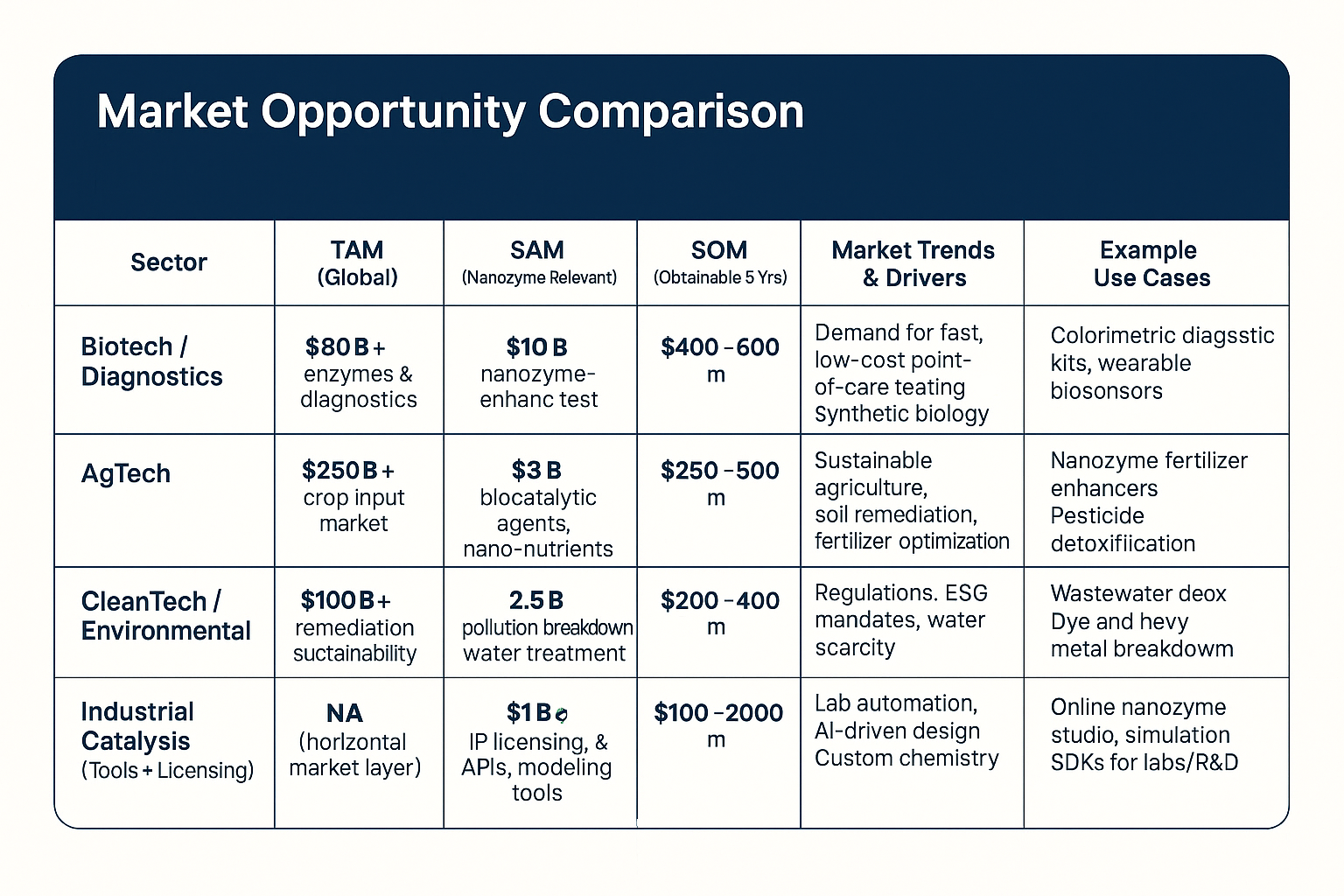 Market Comparison Opportunity for Nano Enzyme